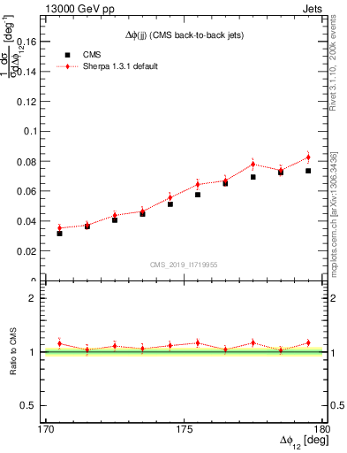 Plot of jj.dphi in 13000 GeV pp collisions