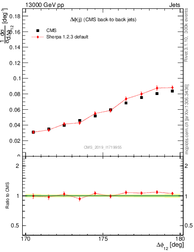 Plot of jj.dphi in 13000 GeV pp collisions