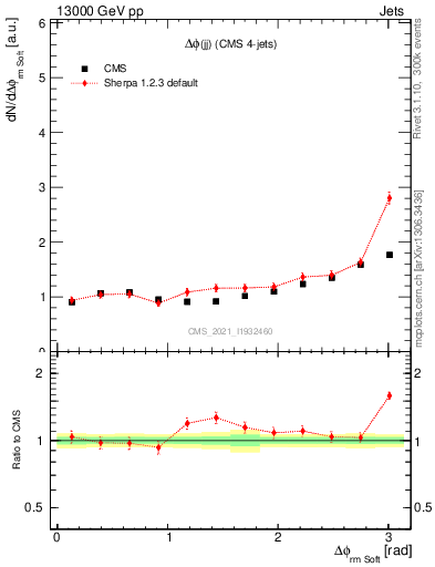 Plot of jj.dphi in 13000 GeV pp collisions