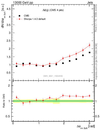 Plot of jj.dphi in 13000 GeV pp collisions