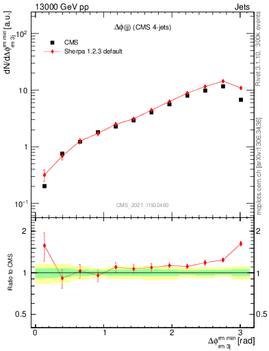 Plot of jj.dphi in 13000 GeV pp collisions
