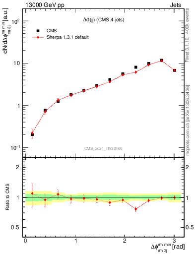 Plot of jj.dphi in 13000 GeV pp collisions