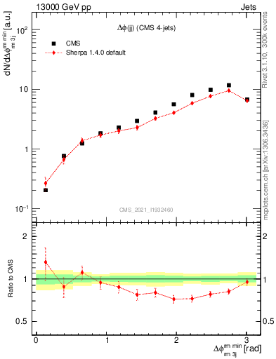 Plot of jj.dphi in 13000 GeV pp collisions