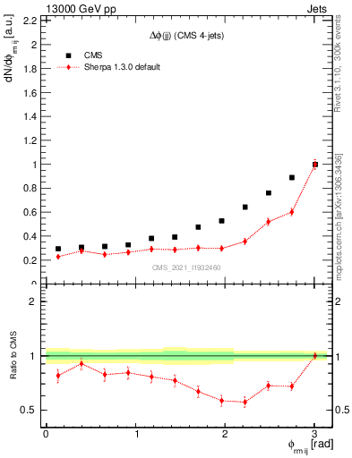Plot of jj.dphi in 13000 GeV pp collisions