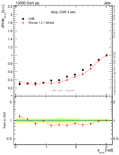Plot of jj.dphi in 13000 GeV pp collisions
