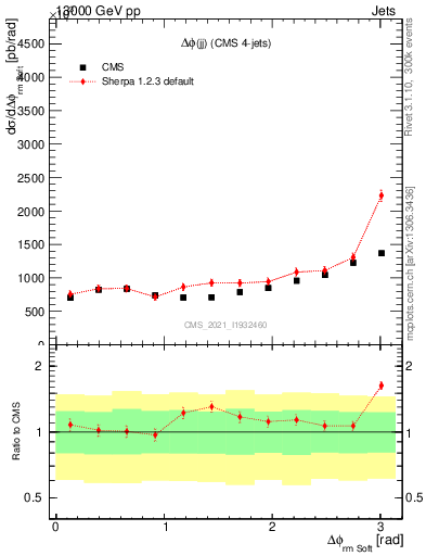 Plot of jj.dphi in 13000 GeV pp collisions