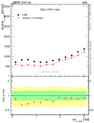 Plot of jj.dphi in 13000 GeV pp collisions