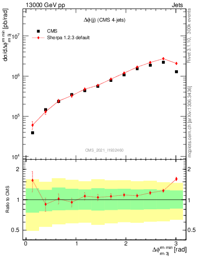 Plot of jj.dphi in 13000 GeV pp collisions
