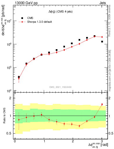 Plot of jj.dphi in 13000 GeV pp collisions