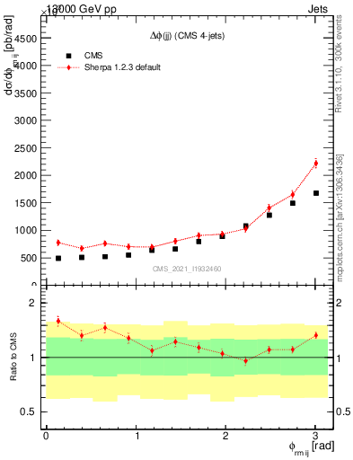Plot of jj.dphi in 13000 GeV pp collisions