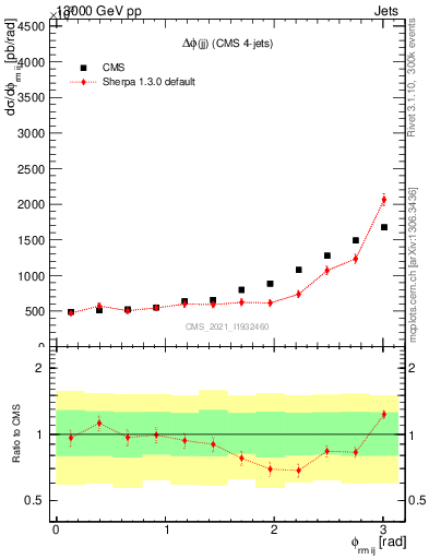 Plot of jj.dphi in 13000 GeV pp collisions