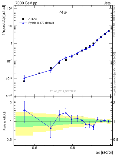 Plot of jj.dphi in 7000 GeV pp collisions
