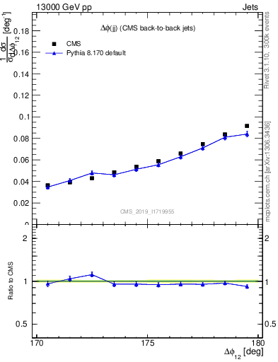 Plot of jj.dphi in 13000 GeV pp collisions