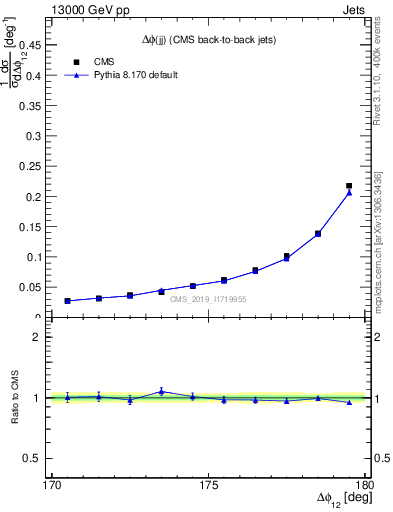 Plot of jj.dphi in 13000 GeV pp collisions