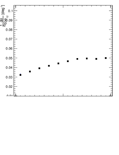 Plot of jj.dphi in 13000 GeV pp collisions