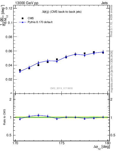 Plot of jj.dphi in 13000 GeV pp collisions