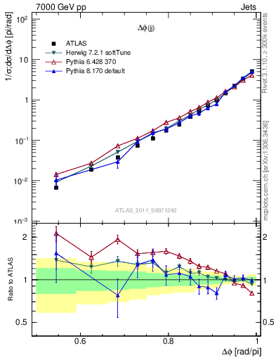 Plot of jj.dphi in 7000 GeV pp collisions