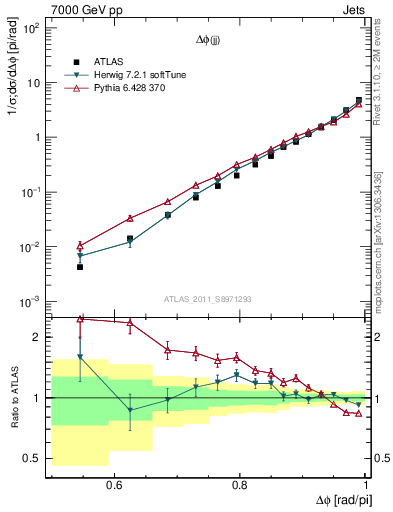 Plot of jj.dphi in 7000 GeV pp collisions