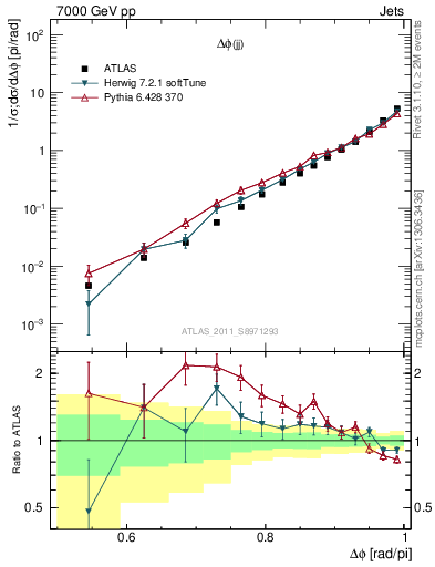 Plot of jj.dphi in 7000 GeV pp collisions
