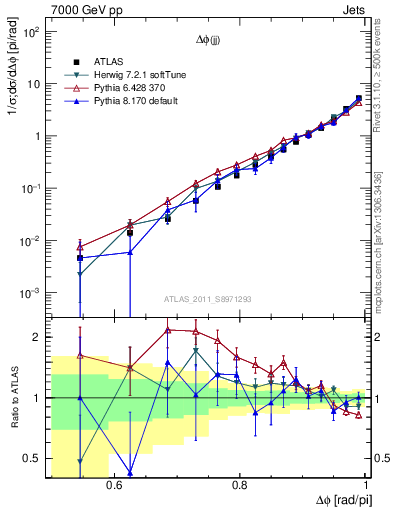 Plot of jj.dphi in 7000 GeV pp collisions