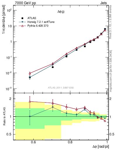 Plot of jj.dphi in 7000 GeV pp collisions