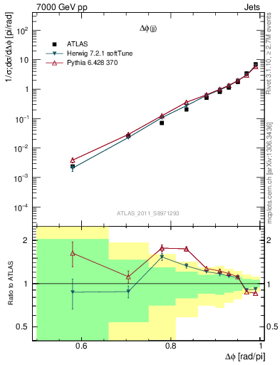 Plot of jj.dphi in 7000 GeV pp collisions