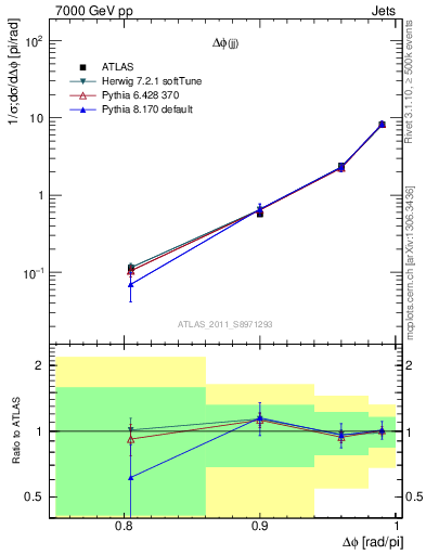 Plot of jj.dphi in 7000 GeV pp collisions