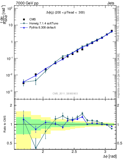 Plot of jj.dphi in 7000 GeV pp collisions