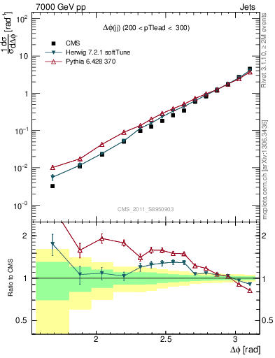 Plot of jj.dphi in 7000 GeV pp collisions