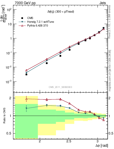 Plot of jj.dphi in 7000 GeV pp collisions