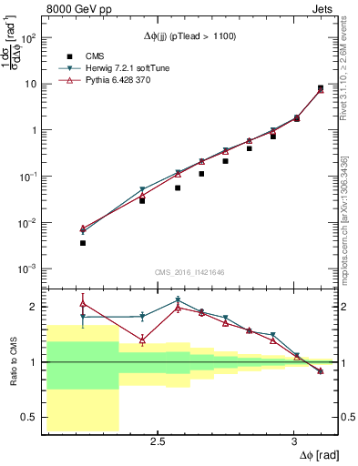 Plot of jj.dphi in 8000 GeV pp collisions
