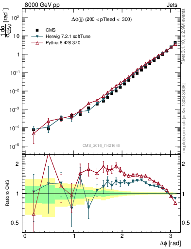 Plot of jj.dphi in 8000 GeV pp collisions