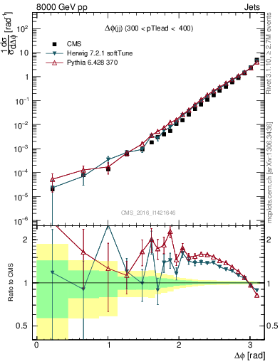 Plot of jj.dphi in 8000 GeV pp collisions