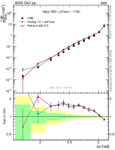 Plot of jj.dphi in 8000 GeV pp collisions