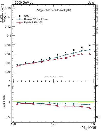 Plot of jj.dphi in 13000 GeV pp collisions