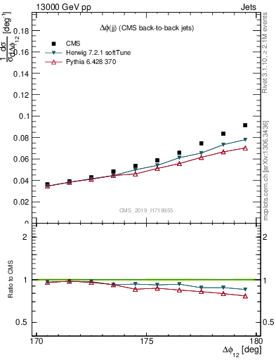Plot of jj.dphi in 13000 GeV pp collisions