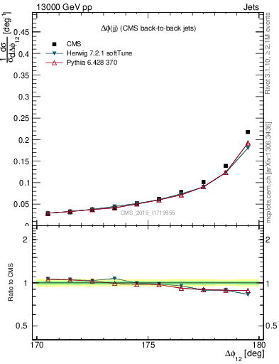 Plot of jj.dphi in 13000 GeV pp collisions