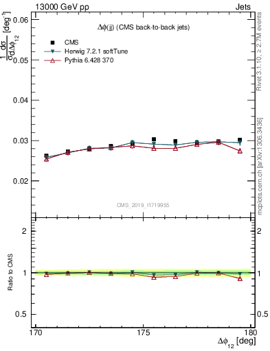 Plot of jj.dphi in 13000 GeV pp collisions