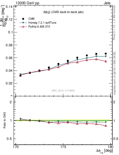 Plot of jj.dphi in 13000 GeV pp collisions