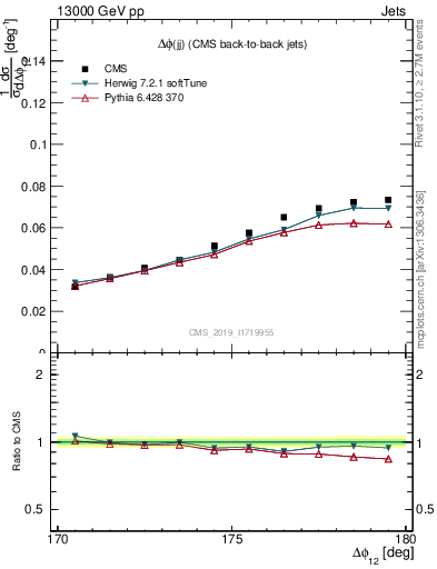 Plot of jj.dphi in 13000 GeV pp collisions