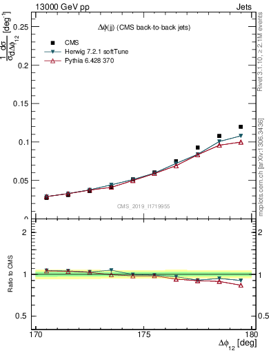 Plot of jj.dphi in 13000 GeV pp collisions