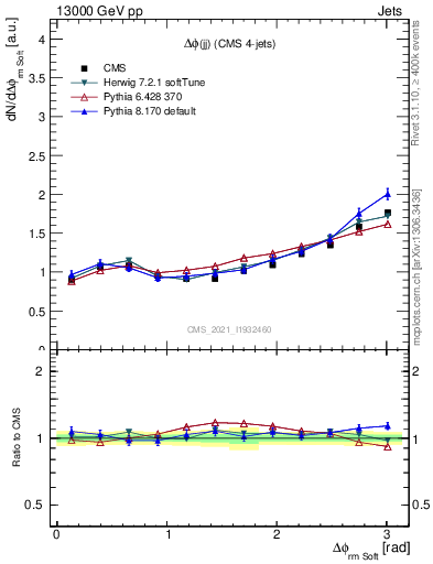 Plot of jj.dphi in 13000 GeV pp collisions