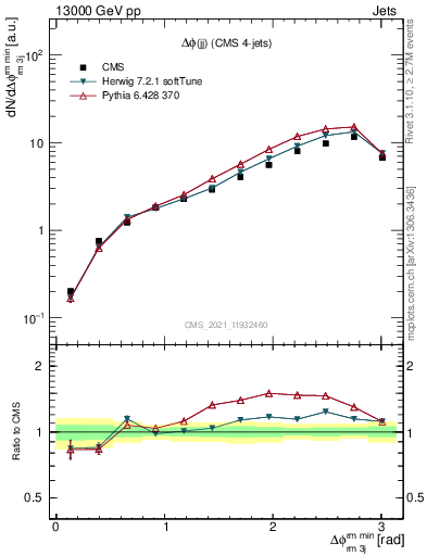 Plot of jj.dphi in 13000 GeV pp collisions
