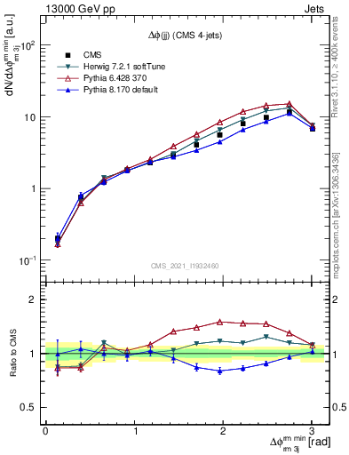 Plot of jj.dphi in 13000 GeV pp collisions