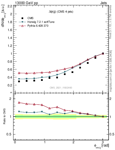 Plot of jj.dphi in 13000 GeV pp collisions