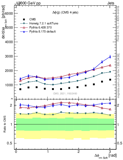 Plot of jj.dphi in 13000 GeV pp collisions