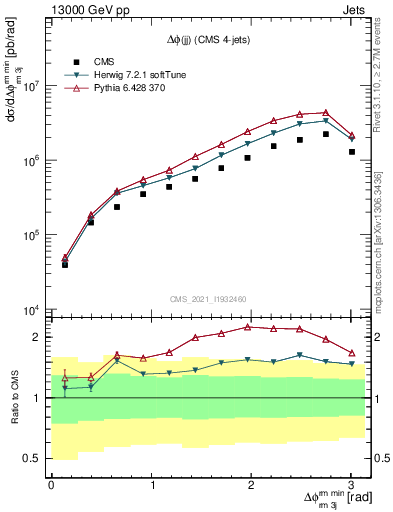 Plot of jj.dphi in 13000 GeV pp collisions