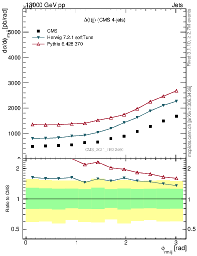 Plot of jj.dphi in 13000 GeV pp collisions