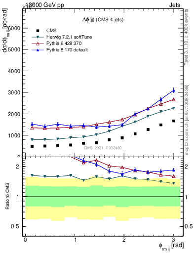 Plot of jj.dphi in 13000 GeV pp collisions
