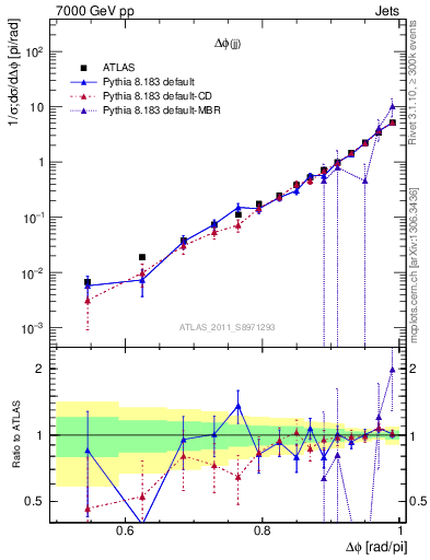 Plot of jj.dphi in 7000 GeV pp collisions